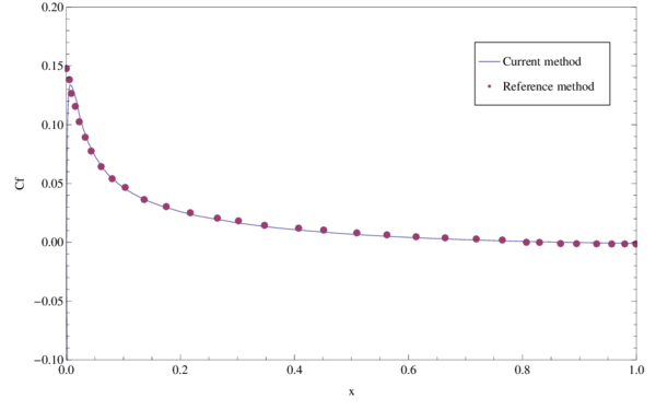 Subsonic laminar flow past a NACA0012 airfoil. Comparison of the obtained skin-friction coefficient Cf distribution with the numerical results of reference [103].