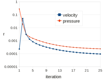 2D water sloshing (θ=1). Convergence of the velocities and pressure at t=1.75 s.