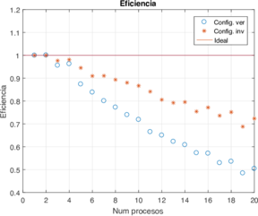 Speed-up y eficiencia de la configuración vertical usando diferente número de procesos y cambiando el orden de acceso a la memoria (versión invertida).