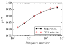 2D cavity flow – vertical position of the vortex center, compared to the results of [125].