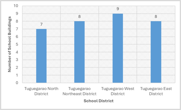 Fig. 3 Number of DepEd School Buildings per District in Tuguegarao City