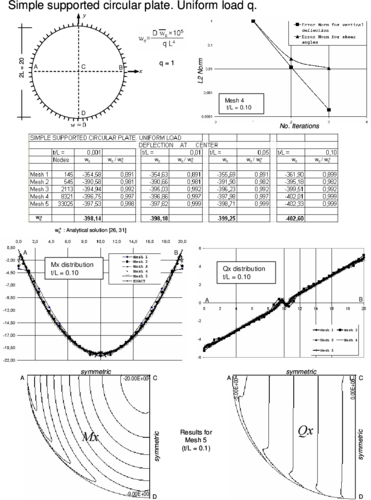 Simple supported circular plate under uniform load. Convergence of  central   deflection for different thicknesses. Upper curves show convergence of the   vertical deflection and the shear angles for a thick plate with the number   of iterations. Lower curves show the distribution of Mₓ and Qₓ along the   central line and their contours