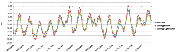 Radial displacement at P1DR4 pendulum.