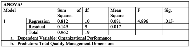Table 13: Analysis of Variance for the Regression Model