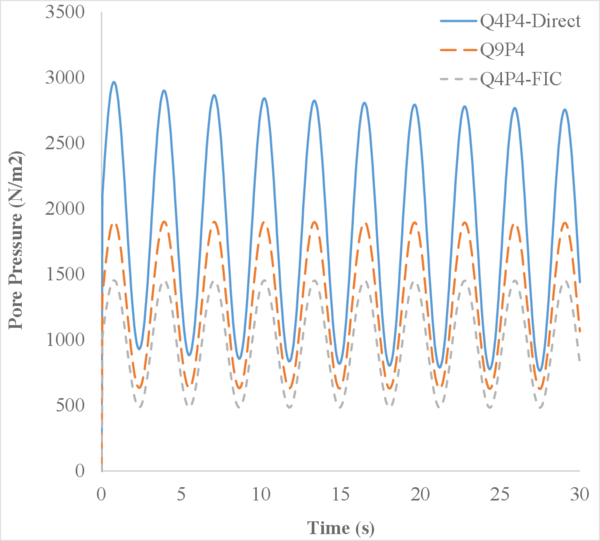 Quasi-undrained limit (k=10⁻¹⁴ m²).