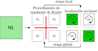 Método NKS con etapa de localización no lineal.