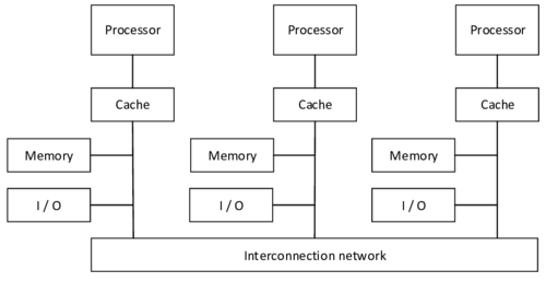 Architecture of distributed memory machines - Every processor has its own local memory.