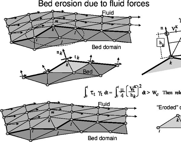 Modeling of bed erosion by dragging of bed material