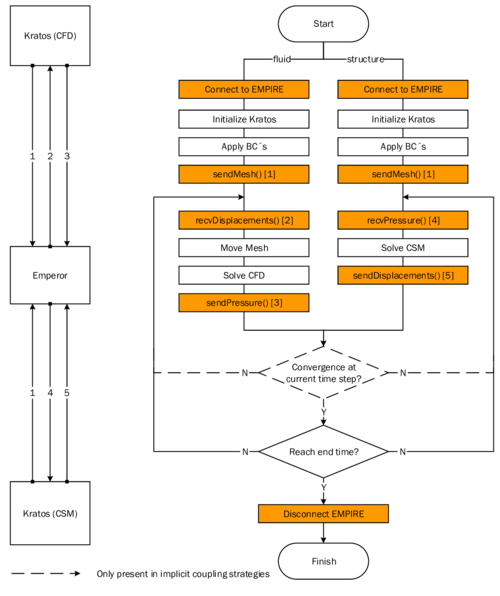 Co-Simulation of an FSI problem in an ALE framework using Kratos and EMPIRE - The right chart shows the general process flow as an extension of the generic one from figure 3 by the above described newly implemented features of the EMPIRE interface (orange). The communication between the two different solvers is hence managed by EMPIRE (left).