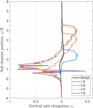 Thick, round tipped sampler. Rough interface (α=0.8). Centerline straining path.