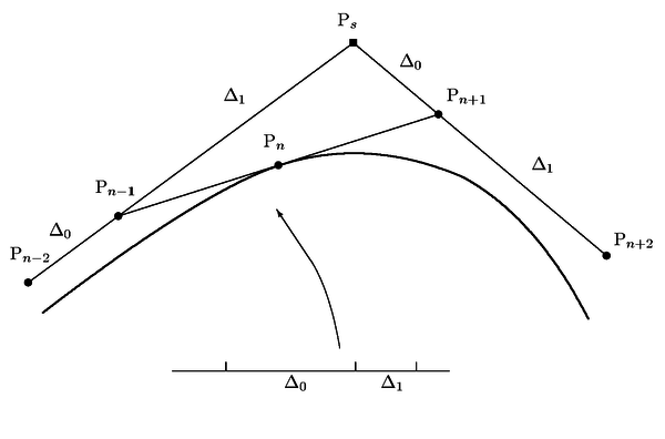 La condición de continuidad C² en el punto \vecPₙ       implica la unicidad del punto \vecPS
