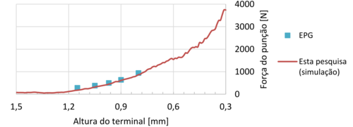 Teste de validação da EPG com o Modelo 6.