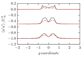 Flow around a cylinder.