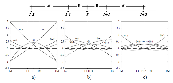 Funcion de forma FWLS para tres puntos muy cercanos (m=3). a)d/=2math b) d/=20math c) d/=100math