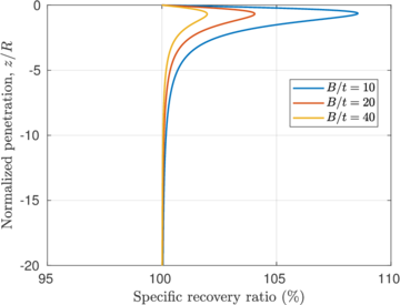 Specific recovery ratio for a simple sampler for different aspects ratios, B/t, using the Shallow Strain Path Method [146].