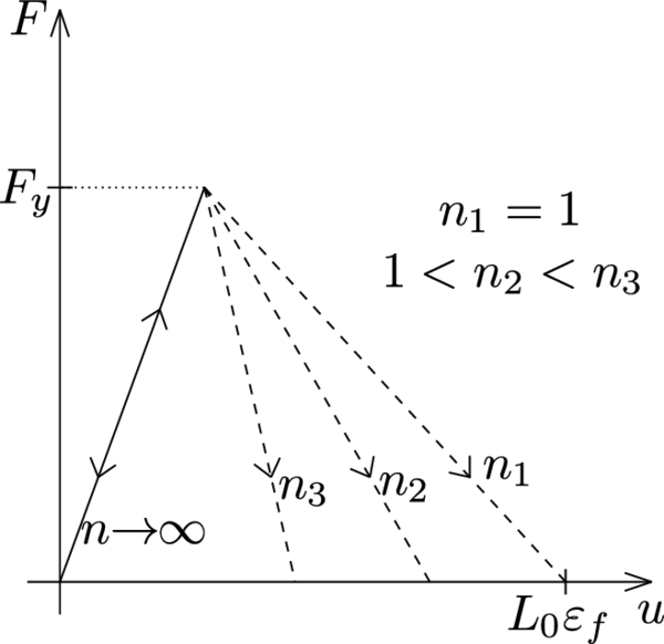 Load-displacement diagrams for different number of elements.