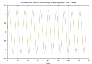 Comparison between exact and iterative coupled     solutions using the Bossak algorithm. Bossak parameter = -0.1,     period divided in 50 steps - Monolithic solution is dashed while the     solution of iterative coupling is represented with a continuum line
