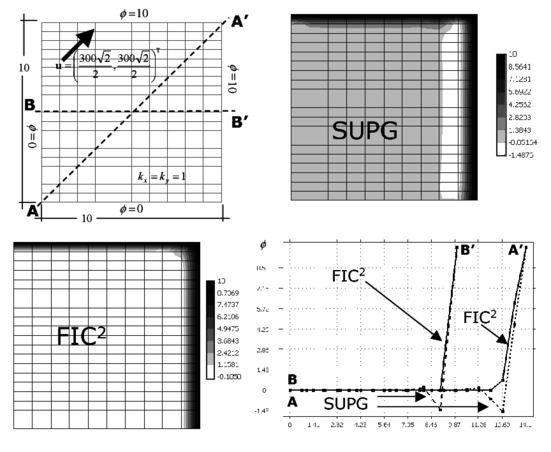 Square domain with uniform Dirichlet conditions, upward diagonal velocity and zero source. SUPG and FIC solutions obtained with a structured mesh of 10×20 linear four node rectangular elements. Geometrical aspect ratio 2:1