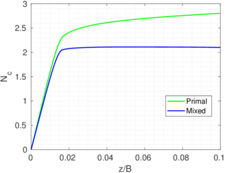 Footing near a vertical cut. Normalized settlement vs normalized resistance using the primal and mixed displacement-pressure formulation.