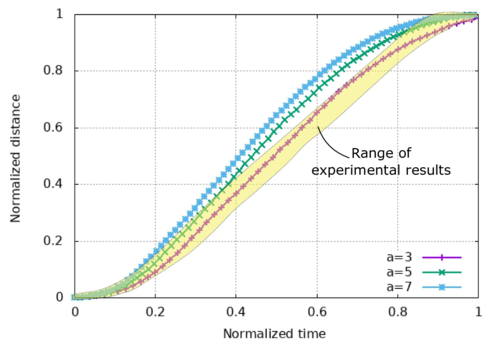 Granular column collapse: comparison between normalized distance-time data for different aspect ratios with Mesh 3 and experimental results [199].