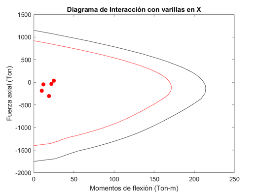 Diagrama de interacción en X con varillas resultantes-Modelo estructural 01.
