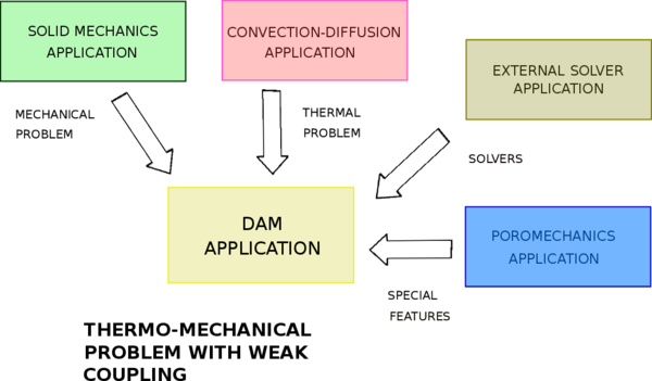Dam Application's dependencies.
