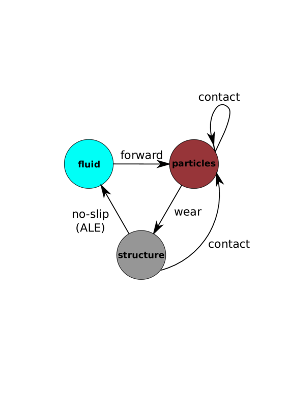 Conceptual diagram of interactions taken into account in the PID example; to be compared to 38.