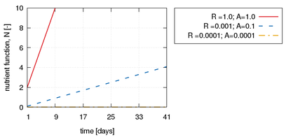 Evolution of the growth stretch ϑ (above left) and the trace of the  Cauchy stress tensor Tr\left(σ\right) (above right) along time for a homeostatic superior limit σeq*+=34kPa,  a growth slope k⁺=6⋅10⁻⁸, a normalized maximum rate of mass production Tₘₐₓ⁺=0.01   and varying values of the nutrient function Ni (below).