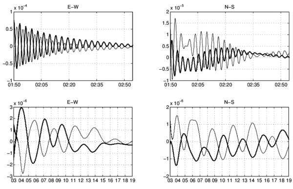 Time series of water level at four observation points. In the upper panel is shown the early development of the water level at the east-west points (left) and at the  north-south (right) points, note the x-axis is in minutes. At the lower panel are the corresponding sections through the time evolution during the next 19-hours after three hours the initial perturbation. In this case, the time series is in hours. The thick-line represent the eastern and southern points. Note the change in scales in every plot.