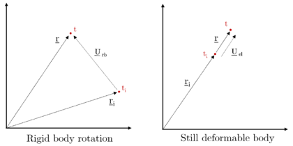 Representation of the rigid body rotation and axial elastic deformation