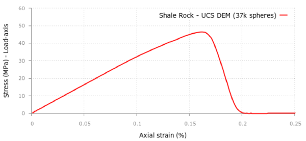 Axial stress-axial strain curve for  UCS test in shale rock material. DEM results using 37000 spheres