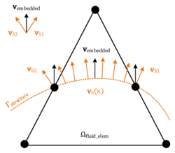 Principal procedure of the velocity mapping - First the nodal velocities of the structure at the intersection points to the fluid element (vS1,vS1) are evaluated and averaged. This yields vembedded. Then vembedded is copied and as boundary condition applied to the cut fluid element as nodal velocities at the same intersection points.