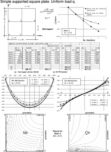 Simple supported square plate (soft support) under uniform load. Convergence of  central   deflection for different thicknesses. Upper curves show convergence of the   vertical deflection and the shear angles for a thick plate with the number   of iterations. Lower curves show the distribution of Mₓ and Qₓ along the   central line and their contours