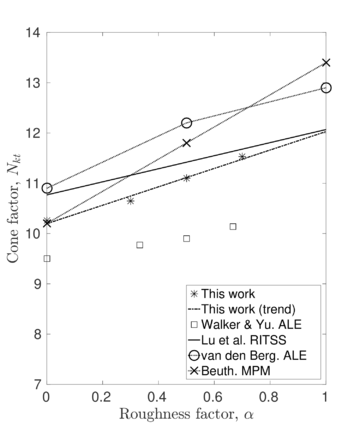 Influence of contact roughness on cone factor Nₖₜ