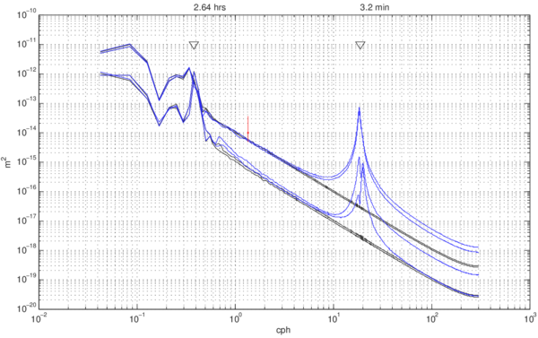 Same as Fig. 5, for Ws (Black lines) and LWs (Blue lines).