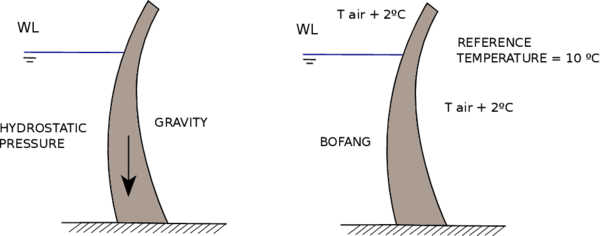 Thermal and mechanical boundary conditions on the dam body