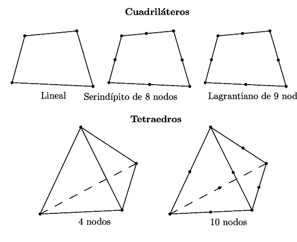 Elementos cuadriláteros y tetraedros