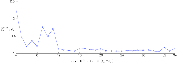 Ratio ̃eσROM/̃eσ  between the a posteriori and a priori   measures for the stress approximation error against the level of truncation (using nu=nσ=pσ=pB).
