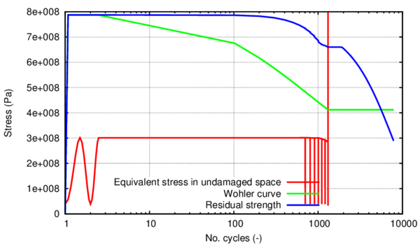 Evolution of the curves of interest for the fatigue model at the first integration point where damage initiates in the model