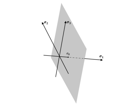 Rankine yield surface in the space of principal stresses