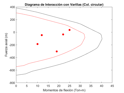 Diagrama de interacción con varillas resultantes-Modelo estructural 02.