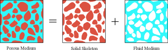 Infinitesimal volume of porous medium as a combination of two phases: a solid skeleton and a fluid medium.