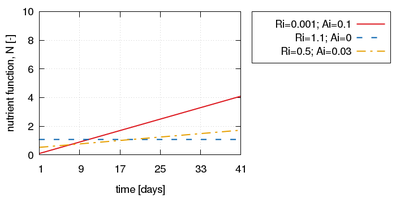 Evolution of the growth stretch ϑ (above left) and the trace of the  Cauchy stress tensor Tr\left(σ\right) (above right) along time for a homeostatic superior limit σeq*+=34kPa,  a growth slope k⁺=6⋅10⁻⁸, a normalized maximum rate of mass production Tₘₐₓ⁺=0.01   and varying values of the nutrient function Ni (below).