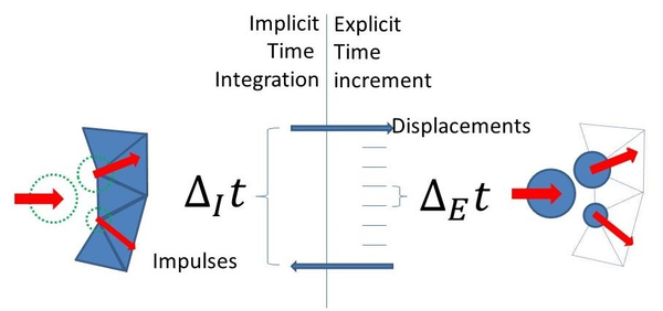 Substepping time scheme used for FEM and DEM time integration.
