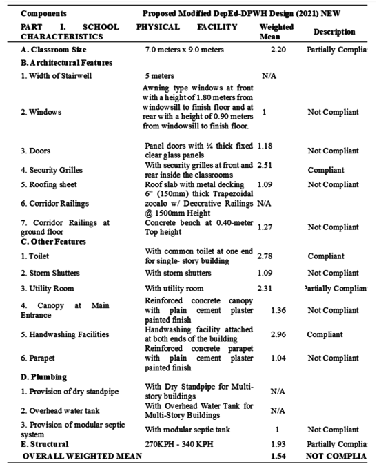Table 1: Level of Compliance of Donated School Buildings 1-Storey