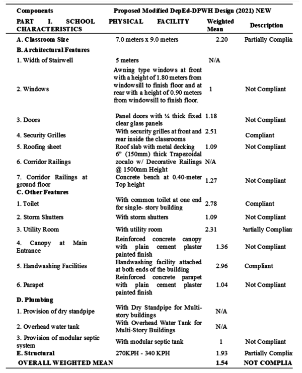 Table 1: Level of Compliance of Donated School Buildings 1-Storey