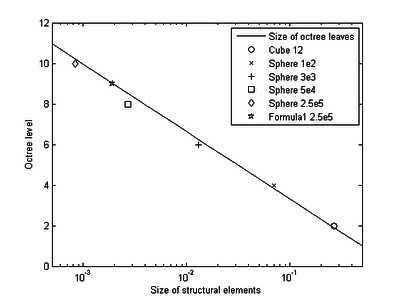Optimal octree level for minimal computation time depending on the size of the structural elements - The straight line characterizes the setup in which the structural elements have the same size as the smallest octree leaves.