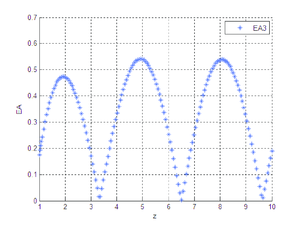 Error absoluto entre B₃ y X₃.