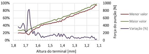 Comparação entre o maior e o menor valor da força do punção entre as 6 simulações.