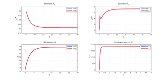 Graficas de X₂, S₂, A y C comparando los RK